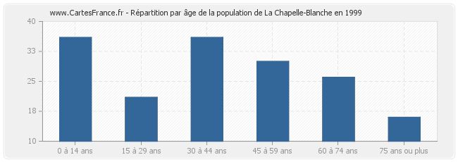 Répartition par âge de la population de La Chapelle-Blanche en 1999